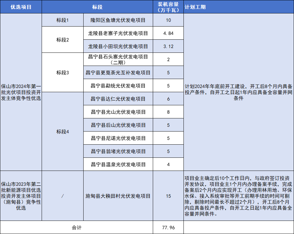 云南保山启动779.6MW光伏项目优选工作