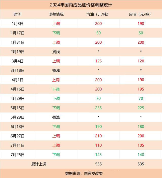 油价年内第六降要来，加满一箱或将少花14元