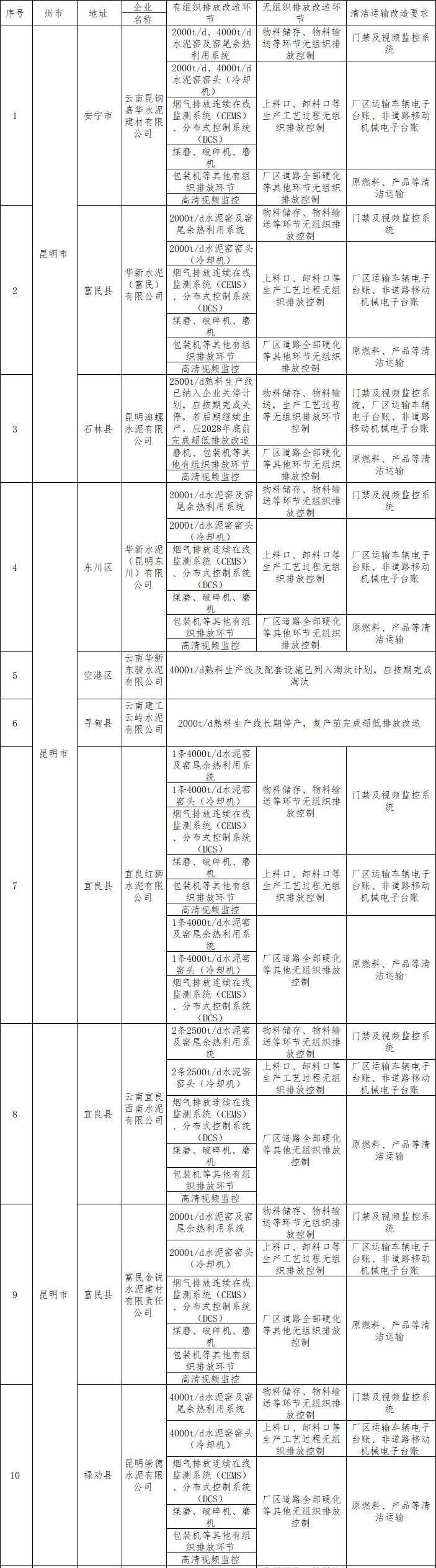 《云南省水泥行业超低排放改造计划》发布