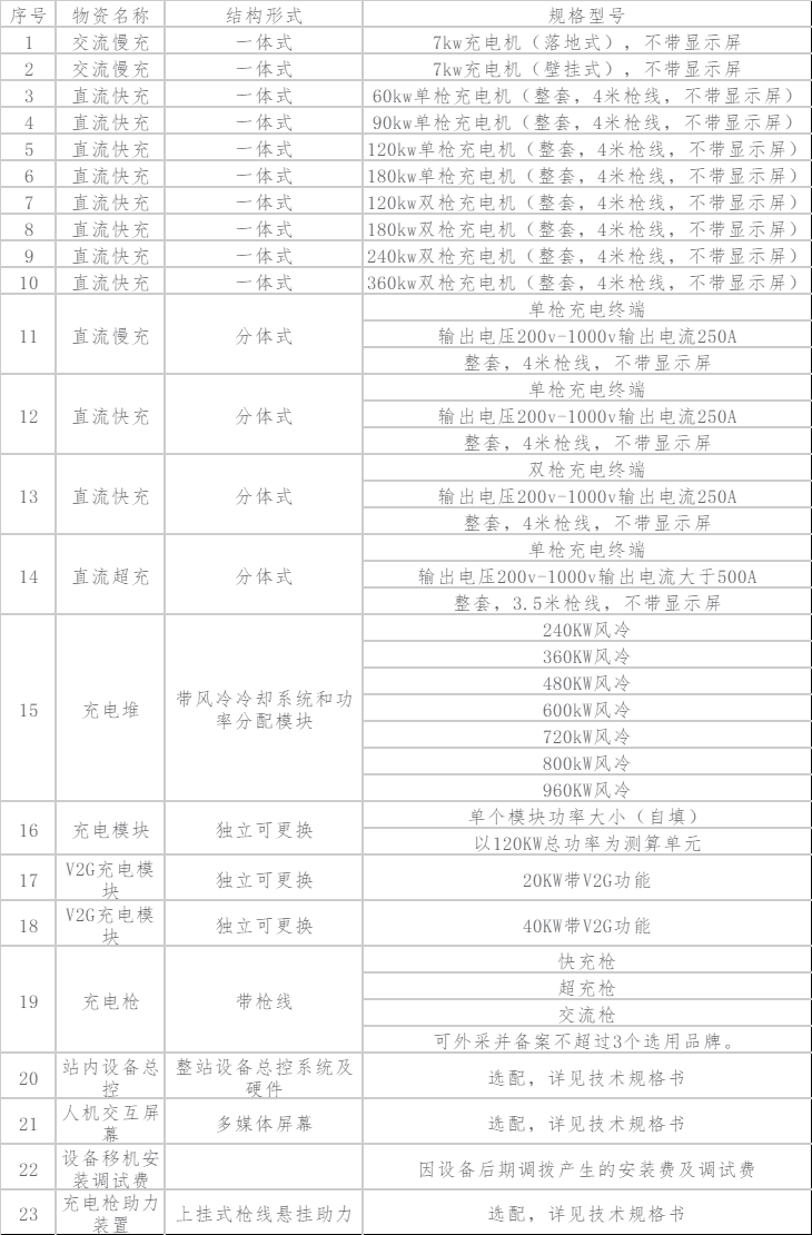 总额7亿元！中国石油发布年度充电设备招标！
