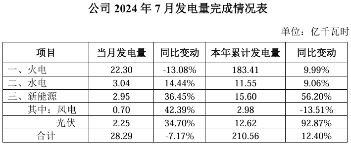 同比降低7.17%！长源电力披露2024年7月电量完成情况