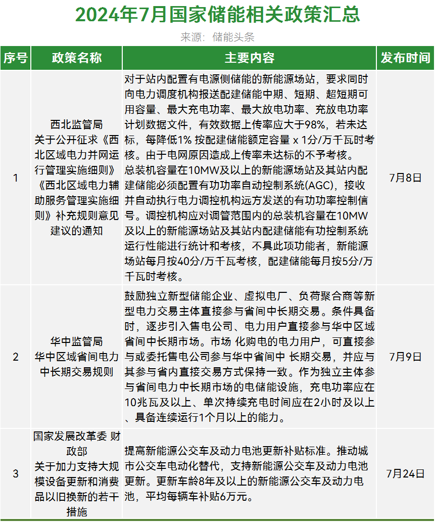 59条！22省市！2024年7月全国储能政策复盘分析！