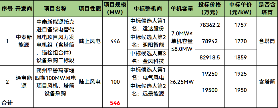 1.25GW风电机组采购开标!运达、电气风电预中标546MW，704MW废标