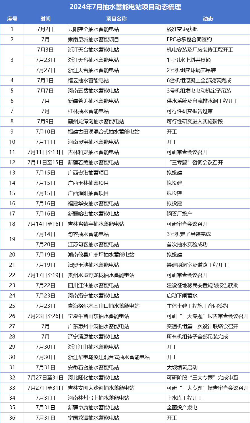 36座抽水蓄能电站迎来重要进展——2024年7月抽水蓄能项目动态梳理