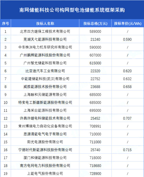0.59-0.715元/Wh!南网储能构网型储能系统及工商业储能EPC开标