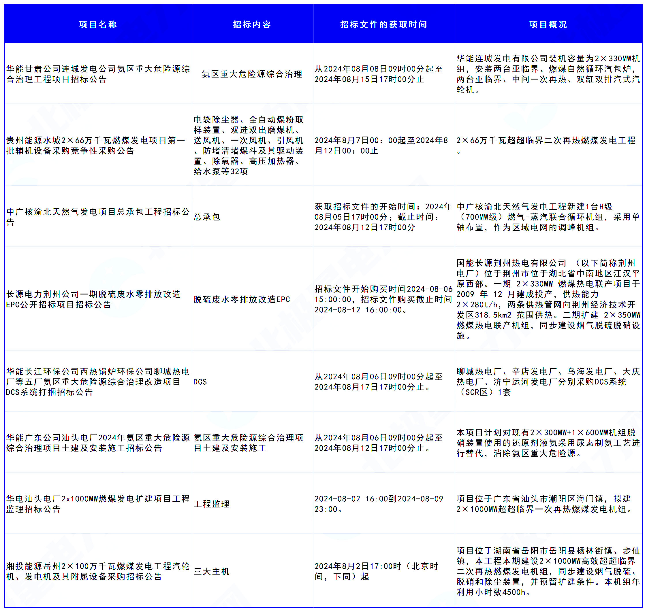 华能、中广核、国家能源集团等8家火电厂重要招标
