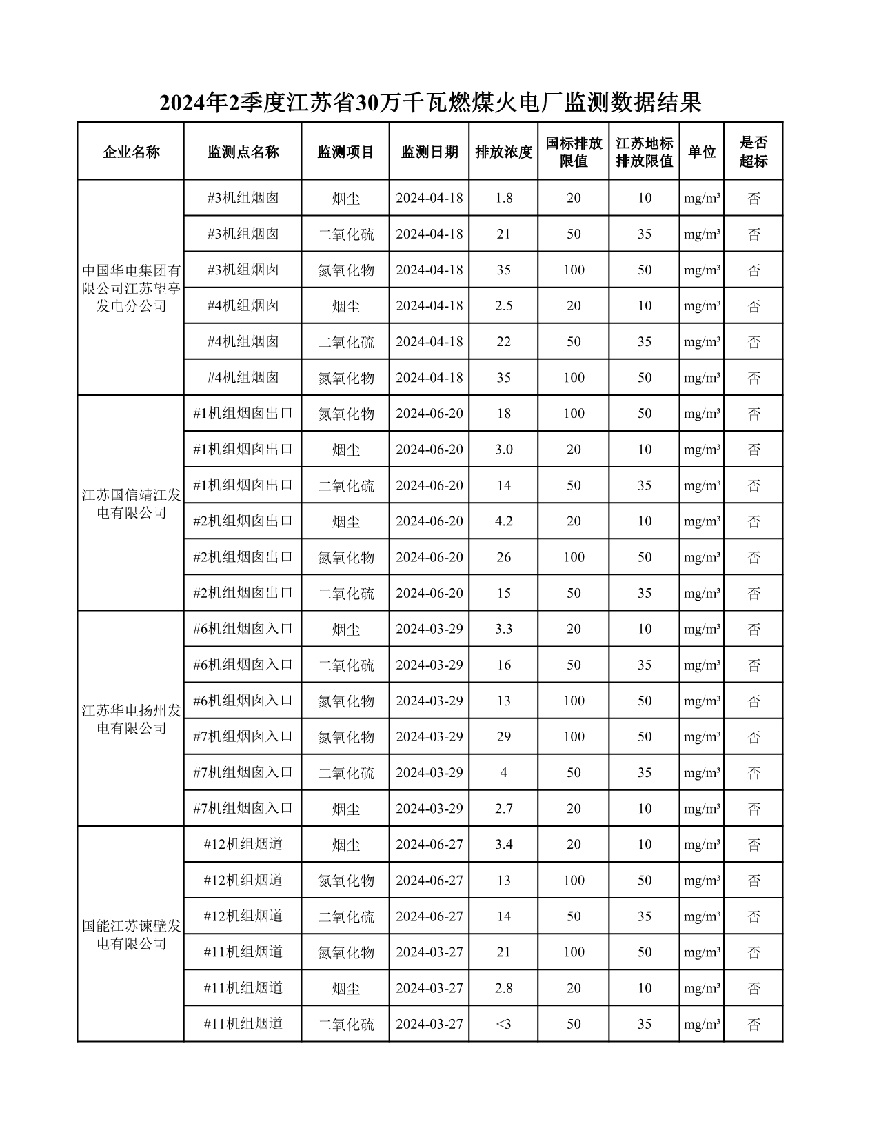 2024年2季度江苏省30万千瓦燃煤火电厂监测数据结果