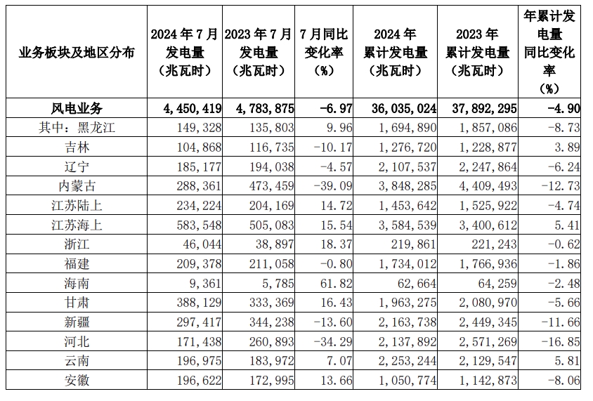 龙源电力披露2024年7月发电量数据！同比下降！
