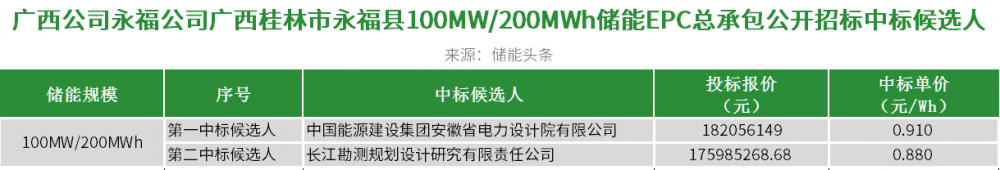 广西公司永福公司广西桂林市永福县100MW/200MWh储能EPC总承包公开招标中标候选人
