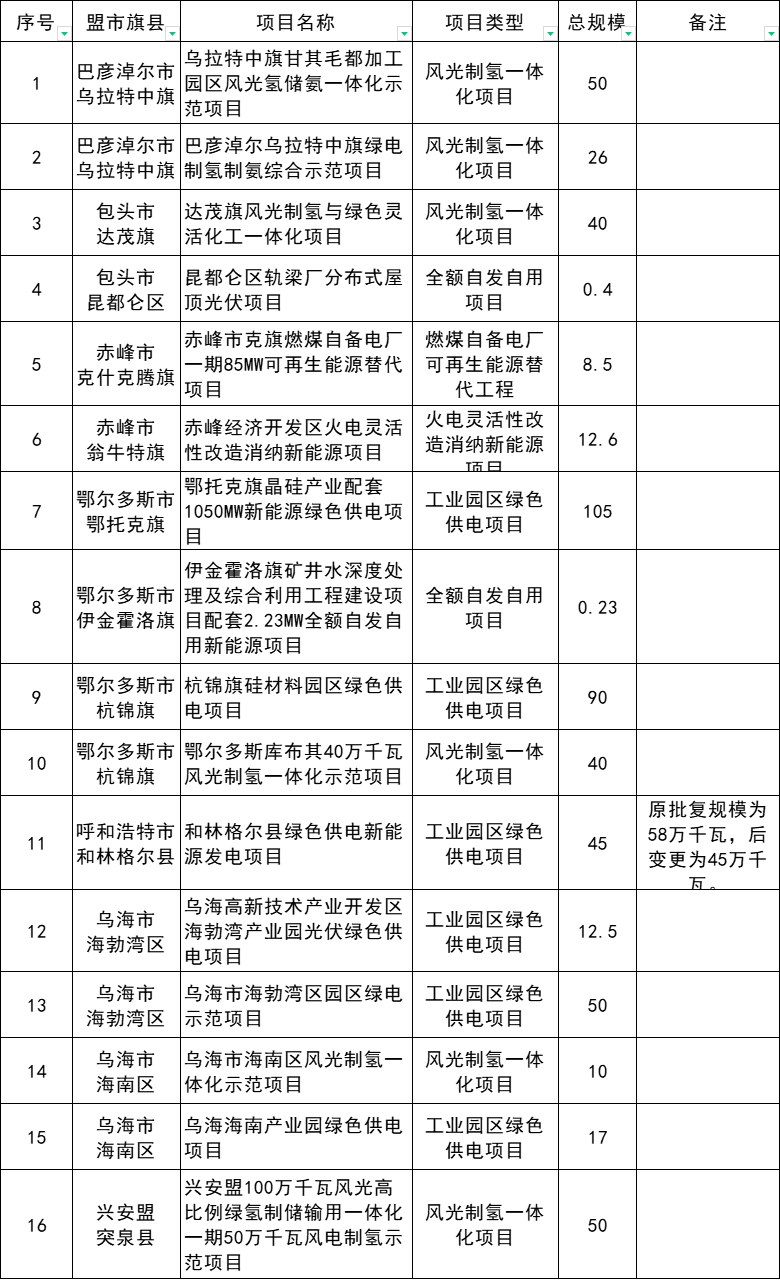 557.23万千瓦！内蒙古废止16个新能源项目