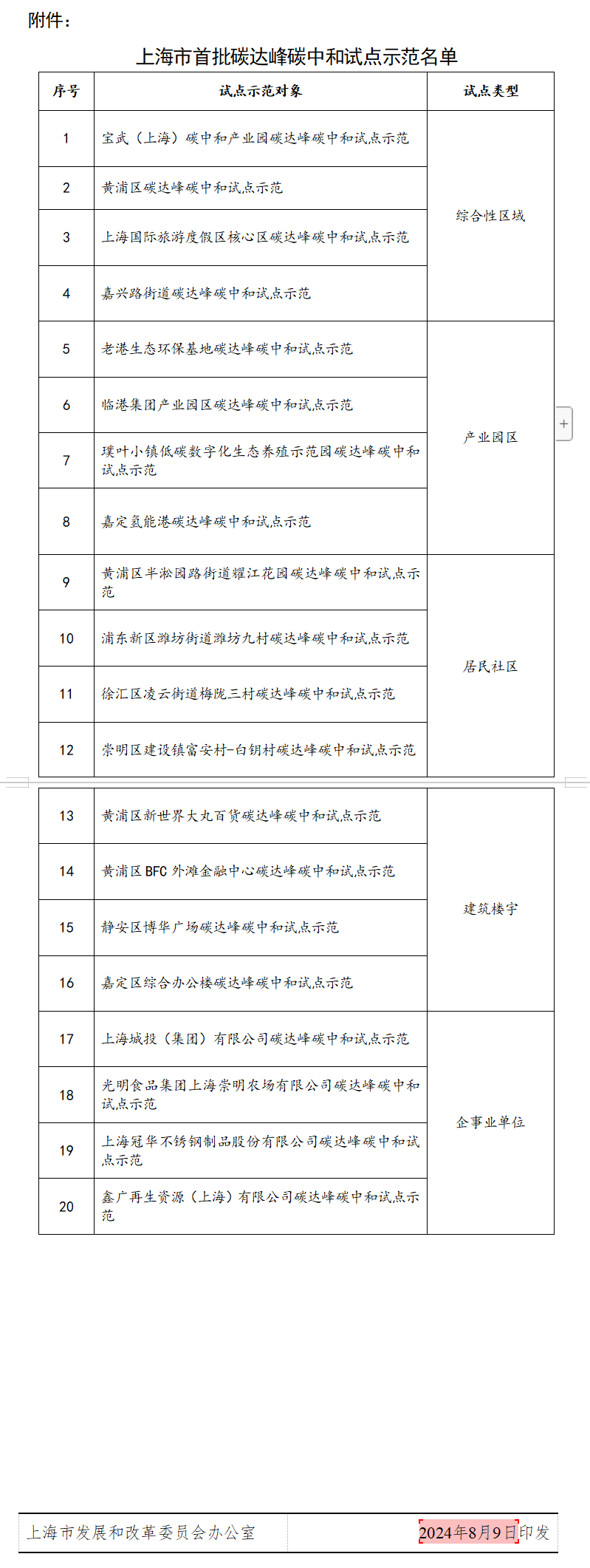 上海市印发首批碳达峰碳中和试点示范名单