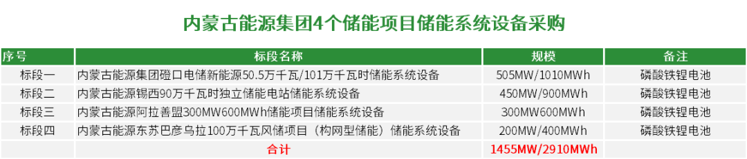 1.455GW/2.91GWh！内蒙古能源集团4个储能项目储能系统设备招标