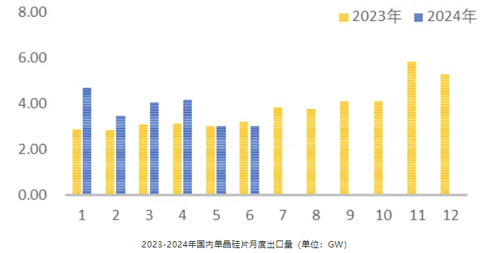183.52GW！上半年光伏产业链出口数据分析