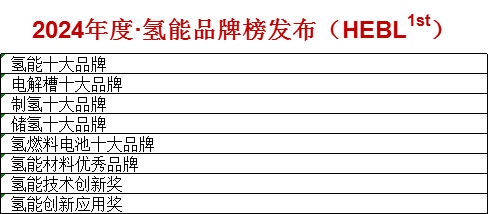 2024年度·氢能品牌评选启动！