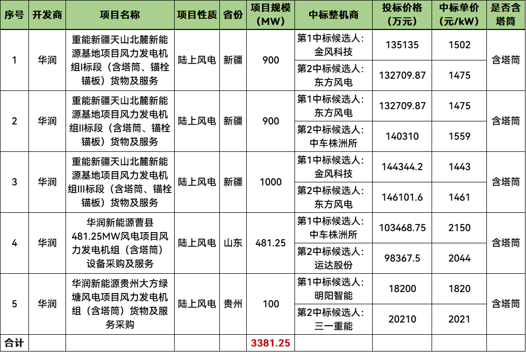 中标 | 华润3.38GW风电项目开标：金风、东方风电、中车株洲所、明阳预中标