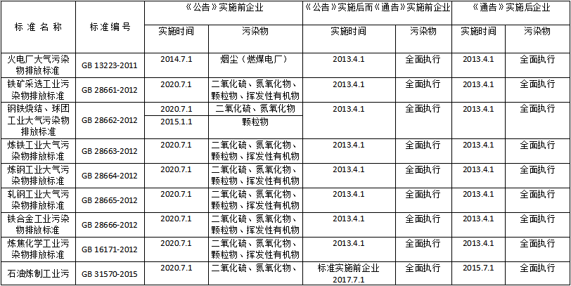 上海市发布《关于重点行业执行国家排放标准大气污染物特别排放限值的通告（征求意见稿）》