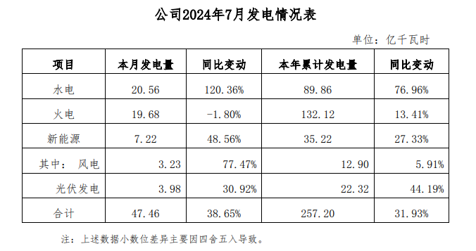 湖北能源：7月发电量同比增加38.65%