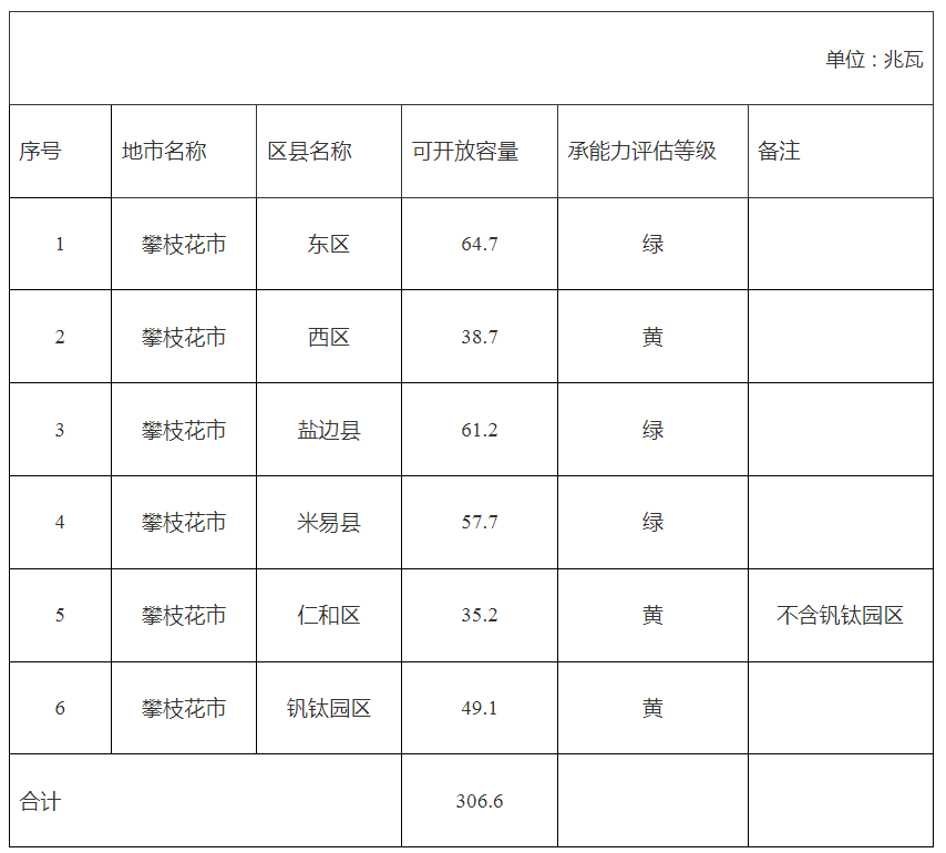 四川攀枝花：2024年3季度分布式光伏可开发容量306.6MW