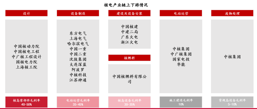核电产业链梳理
