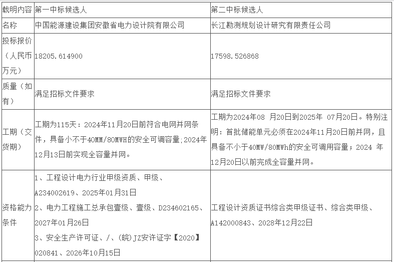 0.91元/Wh！国能广西桂林100MW/200MWh储能EPC中标候选人公示