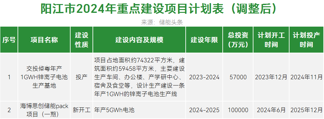 抽蓄2.4GW+储能4.1GWh！阳江市调整2024年重点建设项目计划