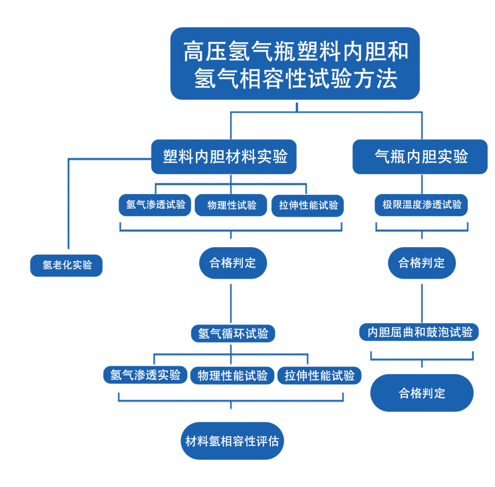 塑料内胆氢气渗透试验方法研究