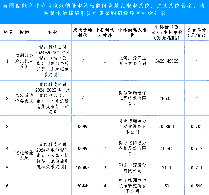 最低报价0.590元/Wh！南网储能构网型储能系统框采中标公示