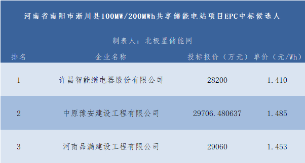 1.41元/Wh！河南南阳100MW/200MWh共享储能电站项目EPC中标候选人公示