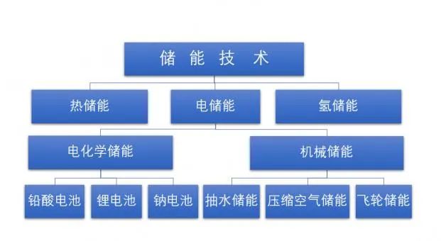科普 | 什么是储能？储能的分类有哪些？（附视频）