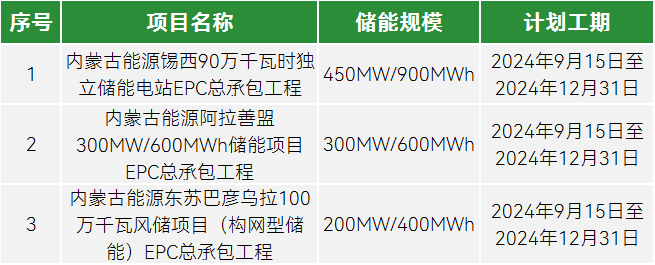 1.9GWh！蒙能集团3个储能EPC项目招标
