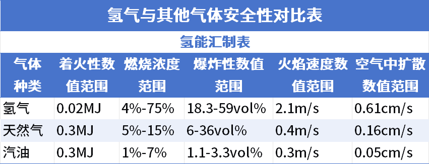 科普 | 氢能应用到底安全不安全？