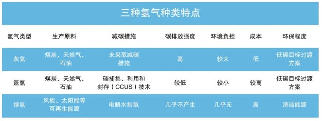科普 | 氢的种类以及制氢方式