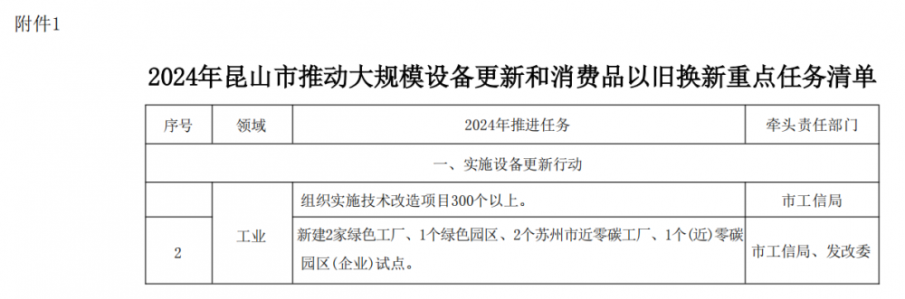 江苏昆山：实施一批光伏、储能等清洁电源替代项目