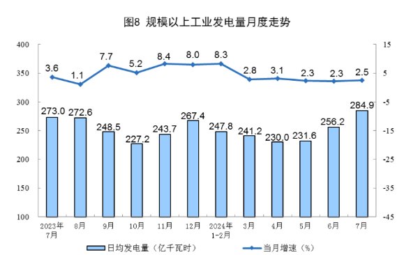 国家统计局：1-7月规上工业发电量同比增长4.8%