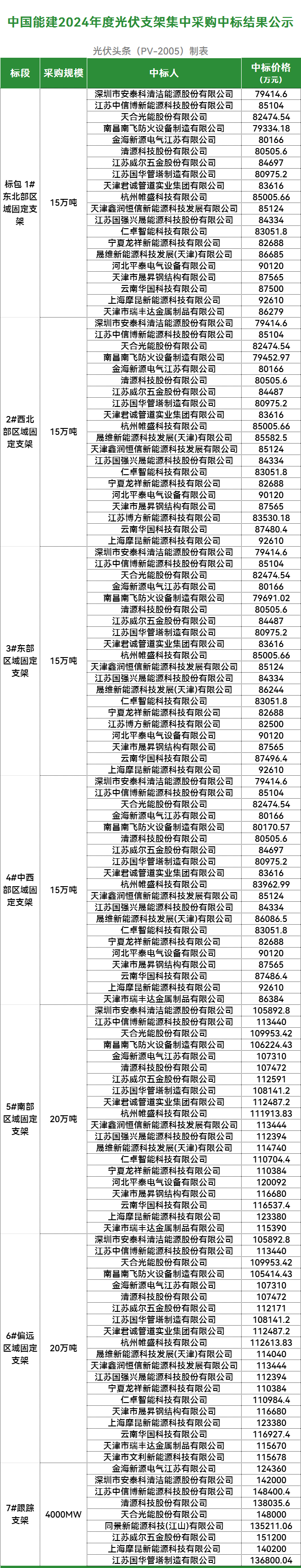 中标 | 天合、中信博、安泰科、帷盛科技、江苏国强等23家企业中标！中国能建光伏支架集采项目定标