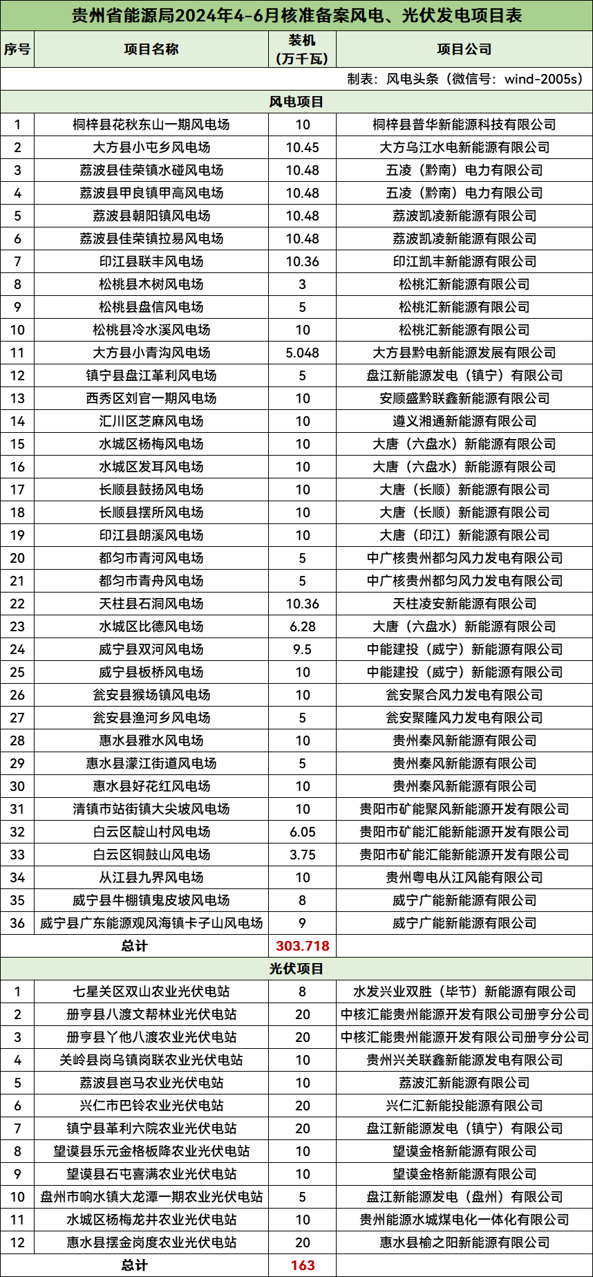 9.59GW，100个！贵州1-6月核准备案风光项目情况公示