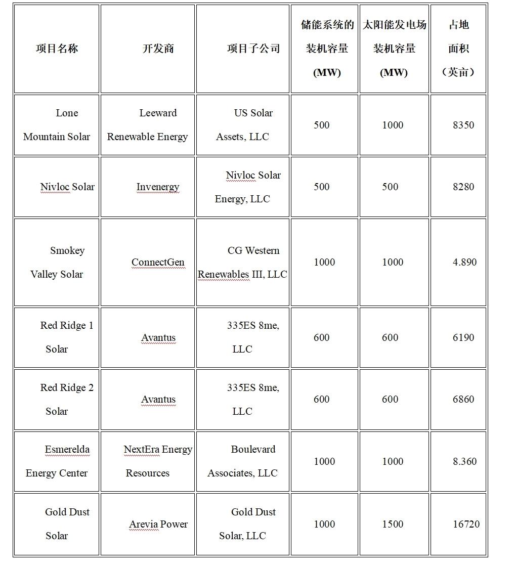 配储6.2GW!美国土地管理局批准部署9个太阳能+储能项目