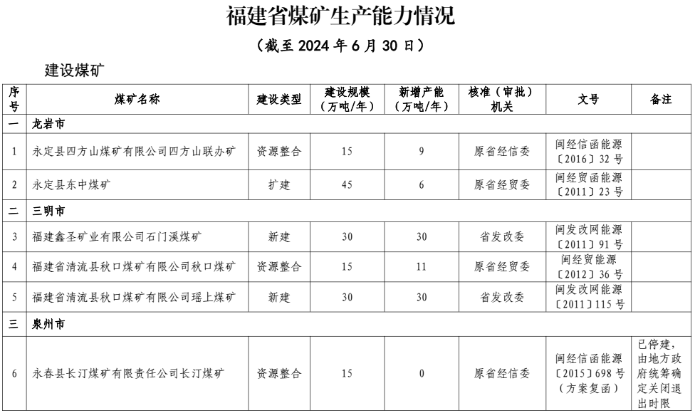 截至6月底福建省有建设煤矿6处 建设规模150万吨/年