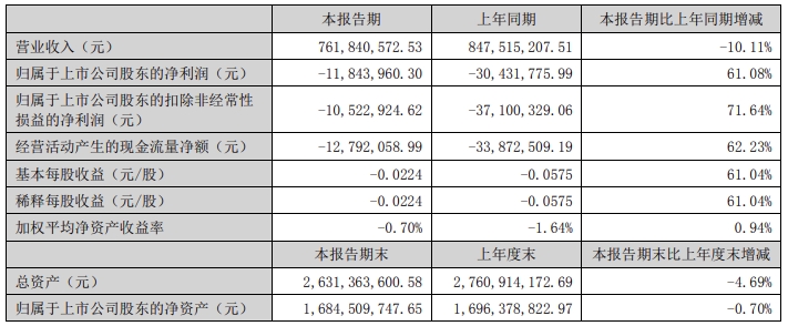 北京科锐2024年上半年营业收入约7.62亿元，同比减少10.11%