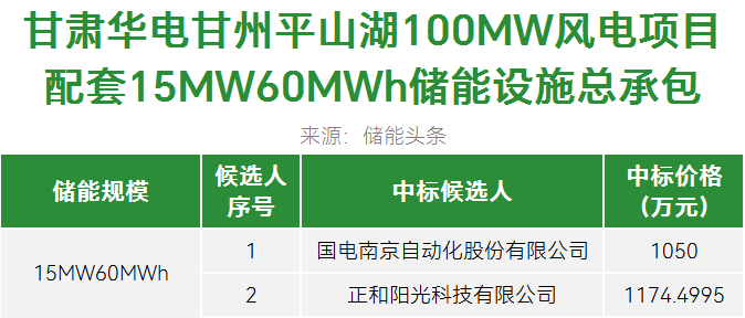 中标 | 华电集团80MWh储能工程总承包：国电南自、正和阳光入围​！