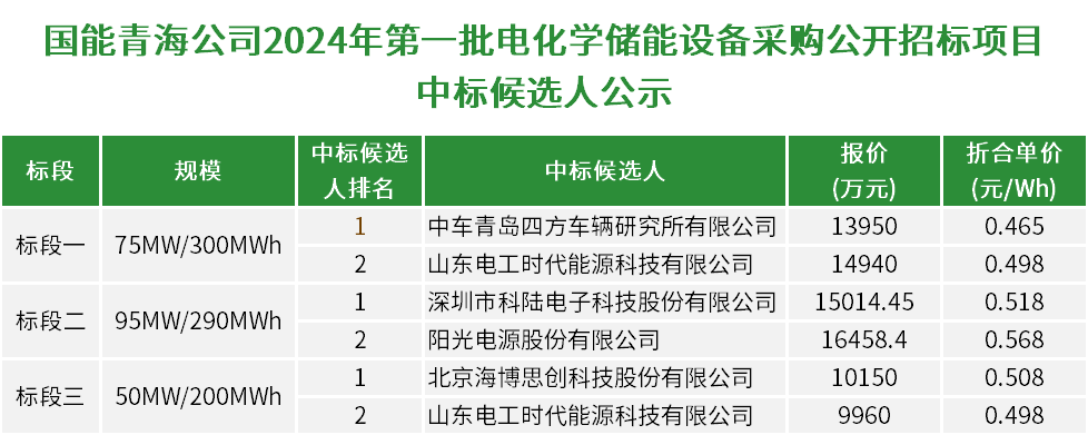 4h储能低至0.465元/Wh！中车四方所/科陆/海博思创等入围国能青海790MWh储能项目