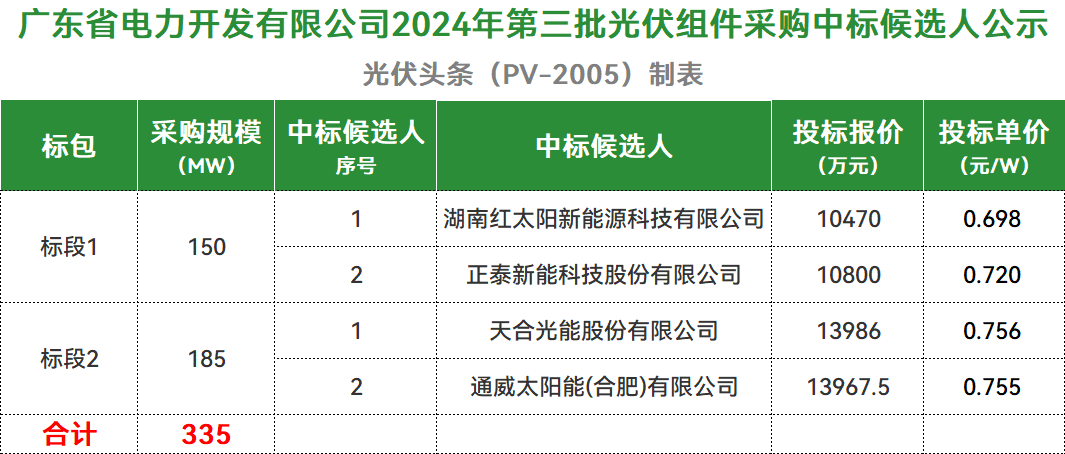 N型最低0.698元/W！广东省电力开发335MW组件集采：通威、天合、正泰新能源、湖南红太阳入围！
