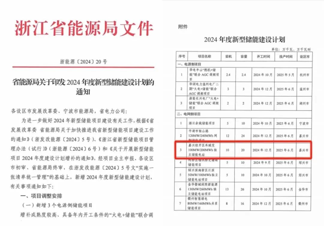 长三角储能嘉兴经开区禾城变独立储能电站项目纳入浙江省能源局2024年新型储能建设计划
