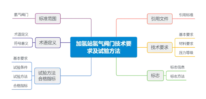 《GB/T 42177-2022 加氢站氢气阀门技术要求及试验方法》