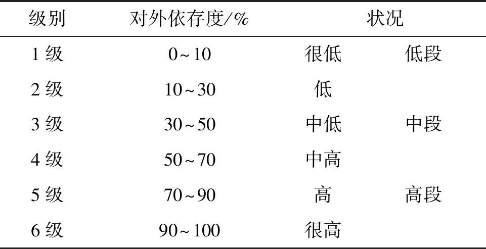 核电事业发展中我国铀资源对外依存度探讨