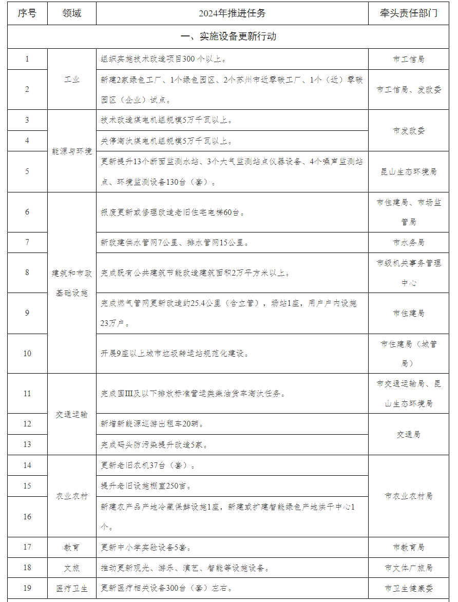 江苏昆山：推进主城区架空电力线路入地，实施配电网和农村电网改造和智能化升级