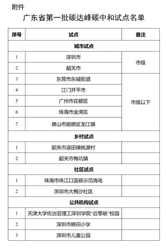 广东首批48个碳达峰碳中和试点，正式授牌！