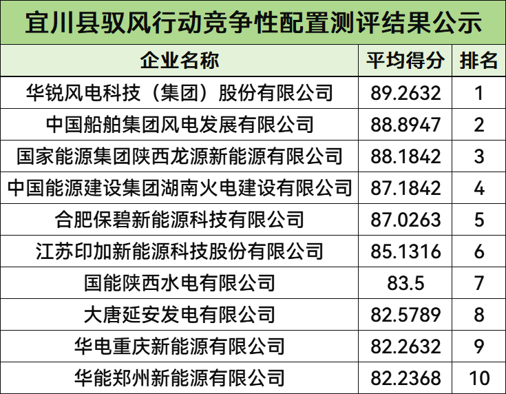 陕西宜川县驭风行动竞配前十企业公示：华锐风电、中船风电、国家能源集团、中国能建、保碧新能源、印加新能源等