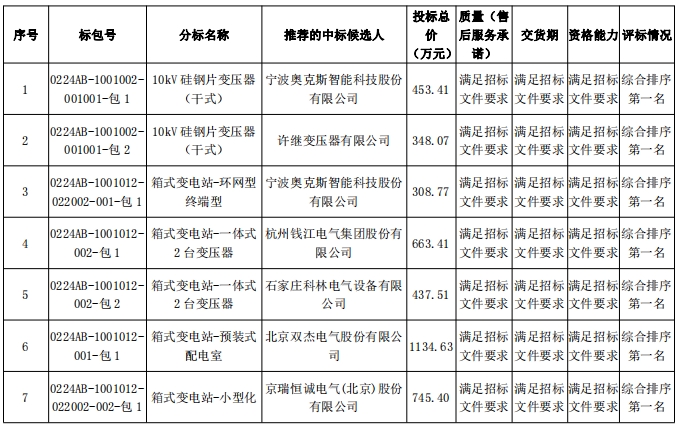 国网北京电力2024年第二次配网物资协议库存公开招标中标候选人