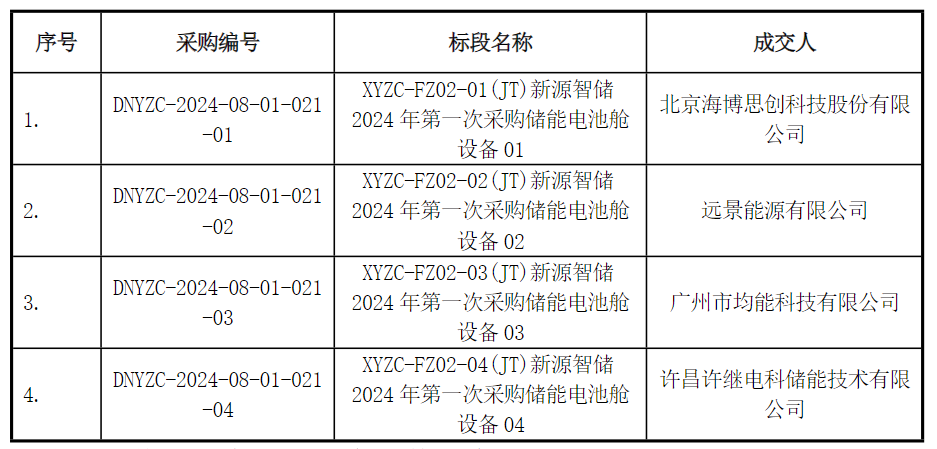 海博思创、远景、均能、许继电科中标新源智储2.4GWh储能电池舱集采
